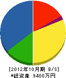 松浦建設 貸借対照表 2012年10月期