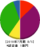 角元水道 貸借対照表 2010年7月期