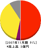 土浦関東商事 損益計算書 2007年11月期