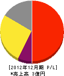 近畿ヤマト商会 損益計算書 2012年12月期