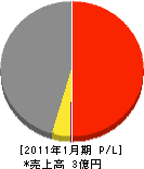 昭和都市開発 損益計算書 2011年1月期 昭和都市開発 損益計算書 2011年1月期