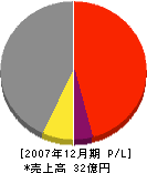 ジョー・コーポレーション九州 損益計算書 2007年12月期