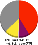 加賀谷電機工業 損益計算書 2008年3月期