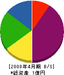石井鉄工所 貸借対照表 2008年4月期