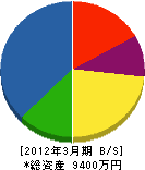 村脇電気 貸借対照表 2012年3月期