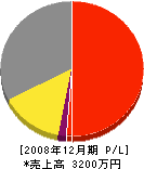 松波工業 損益計算書 2008年12月期