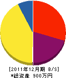 安井工務店 貸借対照表 2011年12月期