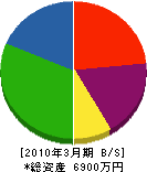 佐藤建設 貸借対照表 2010年3月期