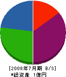 コマツエンタープライズ 貸借対照表 2008年7月期