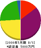 岡田水道 貸借対照表 2008年5月期