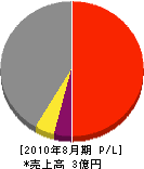 中島電業 損益計算書 2010年8月期