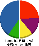 原弘産 貸借対照表 2008年2月期