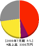 鬼澤塗装店 損益計算書 2008年7月期
