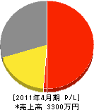 松田建装 損益計算書 2011年4月期