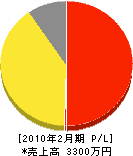 中田造園 損益計算書 2010年2月期