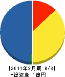 茨木市水道工事業（同） 貸借対照表 2011年3月期