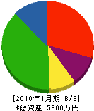 木村設備 貸借対照表 2010年1月期