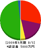 佐藤建設 貸借対照表 2009年9月期