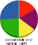 稲垣建材 貸借対照表 2010年9月期