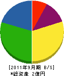 福村石材工業 貸借対照表 2011年9月期