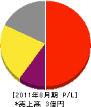 本田産業 損益計算書 2011年8月期