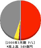 中部富士電機 損益計算書 2008年3月期