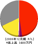 吉田秀治畳店 損益計算書 2008年12月期