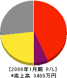 小野関電気商会 損益計算書 2008年1月期