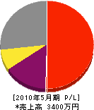 宮崎塗装店 損益計算書 2010年5月期