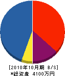 町田屋根 貸借対照表 2010年10月期