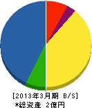 大阪府石材事業（同） 貸借対照表 2013年3月期