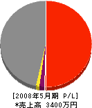 松山建設 損益計算書 2008年5月期