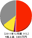土坂電気 損益計算書 2011年12月期