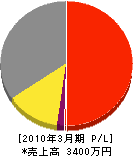 西村電気工事 損益計算書 2010年3月期