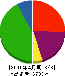 高田建材工業 貸借対照表 2010年4月期