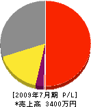 井上建設 損益計算書 2009年7月期