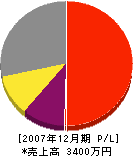 太村塗装 損益計算書 2007年12月期