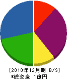 因幡工務店 貸借対照表 2010年12月期