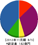 浅井建設 貸借対照表 2012年11月期