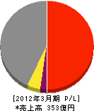 日本カーリット 損益計算書 2012年3月期