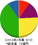 松田 貸借対照表 2012年2月期