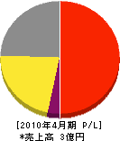 釜原鉄工新宮販売所 損益計算書 2010年4月期