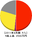 三井電工社 損益計算書 2011年4月期