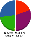 中島一郎土木 貸借対照表 2008年1月期