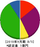 栗東ガーデン 貸借対照表 2010年9月期