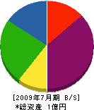 角元水道 貸借対照表 2009年7月期