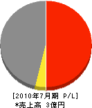 近畿調理機 損益計算書 2010年7月期