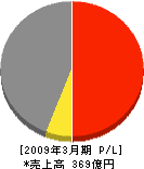 東京ガスエネルギー 損益計算書 2009年3月期