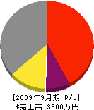長島電設 損益計算書 2009年9月期