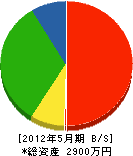 澤村建設 貸借対照表 2012年5月期